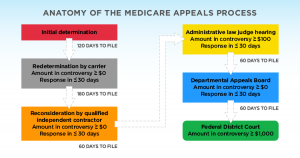 Medicare Appeals – Quick Med Claims, LLC